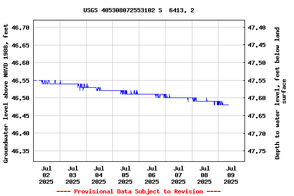 Graph of  Groundwater level above NAVD 1988, feet