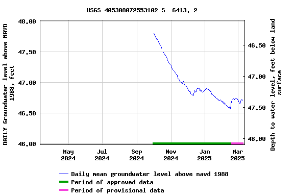 Graph of DAILY Groundwater level above NAVD 1988, feet