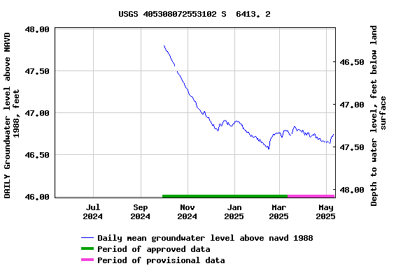 Graph of DAILY Groundwater level above NAVD 1988, feet