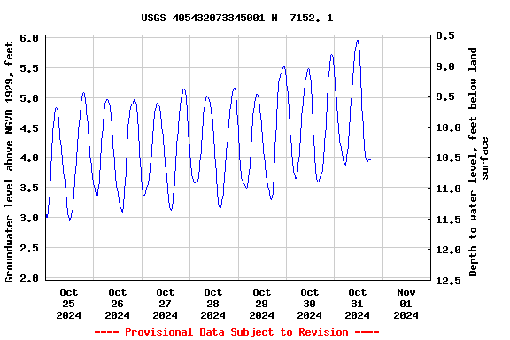 Graph of  Groundwater level above NGVD 1929, feet