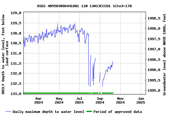 Graph of DAILY Depth to water level, feet below land surface