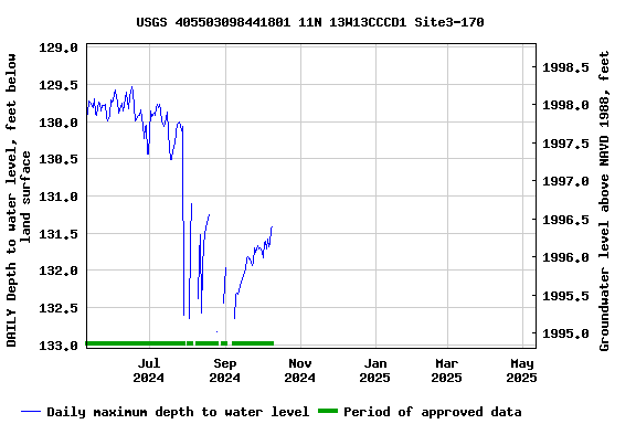 Graph of DAILY Depth to water level, feet below land surface