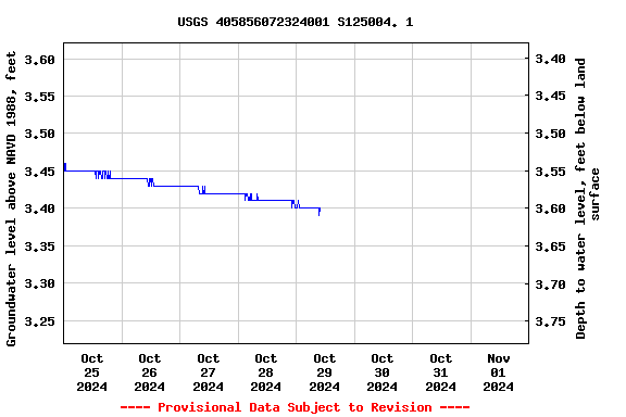 Graph of  Groundwater level above NAVD 1988, feet