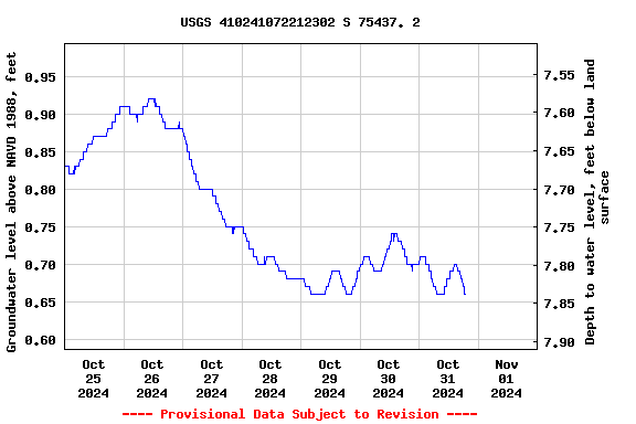 Graph of  Groundwater level above NAVD 1988, feet