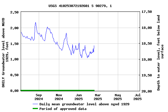 Graph of DAILY Groundwater level above NGVD 1929, feet
