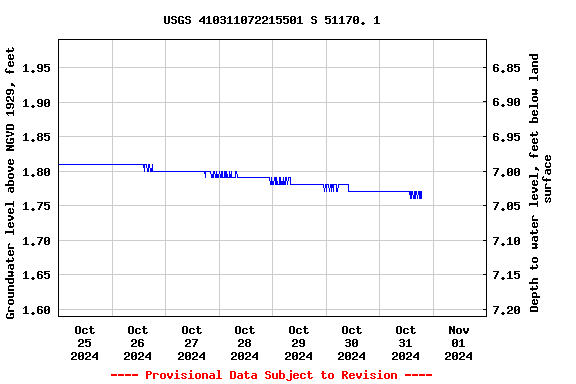 Graph of  Groundwater level above NGVD 1929, feet