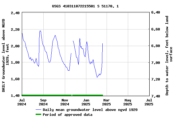 Graph of DAILY Groundwater level above NGVD 1929, feet
