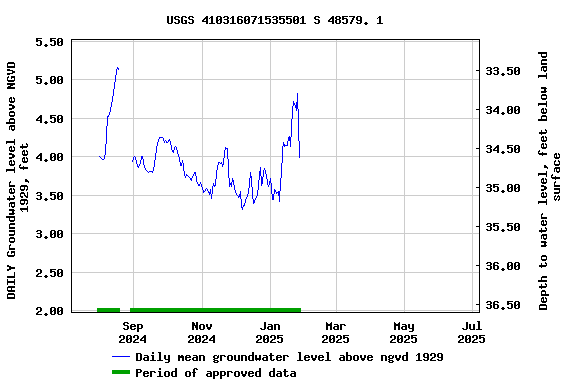Graph of DAILY Groundwater level above NGVD 1929, feet