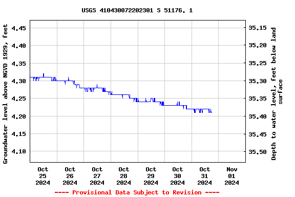 Graph of  Groundwater level above NGVD 1929, feet