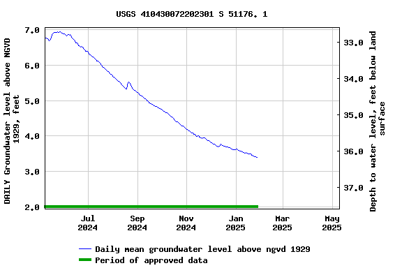 Graph of 