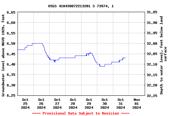 Graph of  Groundwater level above NGVD 1929, feet