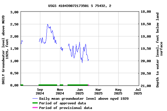 Graph of DAILY Groundwater level above NGVD 1929, feet