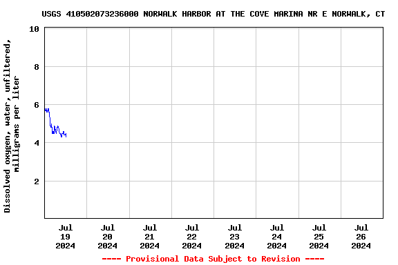 Graph of  Dissolved oxygen, water, unfiltered, milligrams per liter