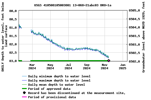 Graph of DAILY Depth to water level, feet below land surface