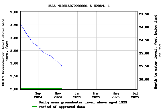 Graph of DAILY Groundwater level above NGVD 1929, feet