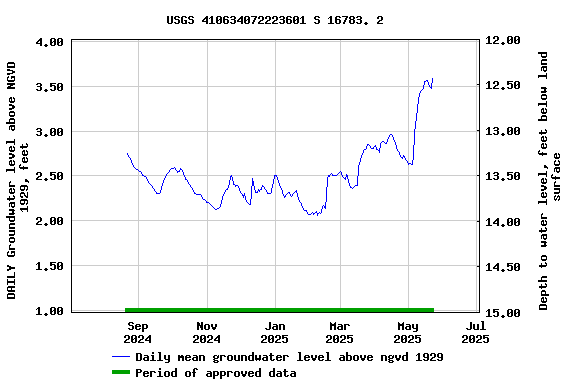 Graph of DAILY Groundwater level above NGVD 1929, feet