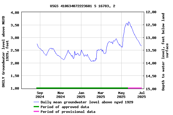 Graph of DAILY Groundwater level above NGVD 1929, feet