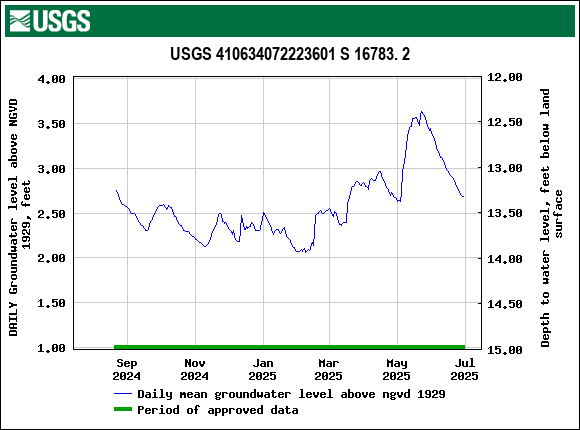 Graph of DAILY Groundwater level above NGVD 1929, feet