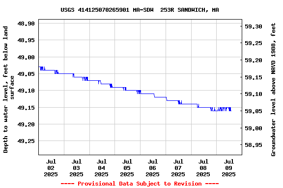 Graph of  Depth to water level, feet below land surface