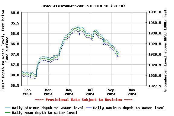 Graph of DAILY Depth to water level, feet below land surface