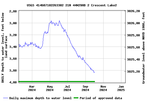 Graph of DAILY Depth to water level, feet below land surface