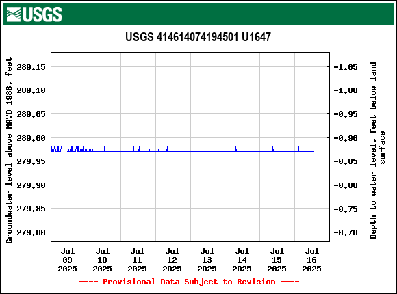 Graph of  Groundwater level above NAVD 1988, feet