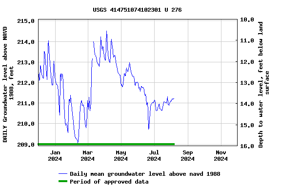 Graph of DAILY Groundwater level above NAVD 1988, feet