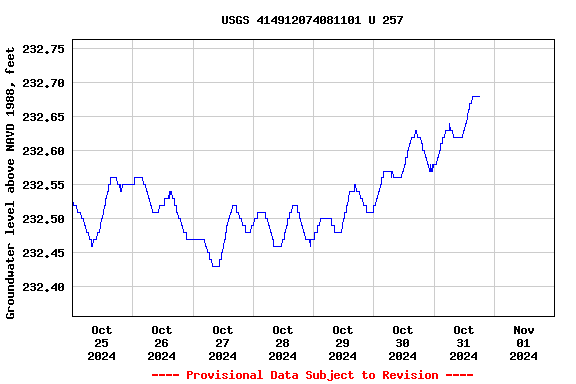 Graph of  Groundwater level above NAVD 1988, feet