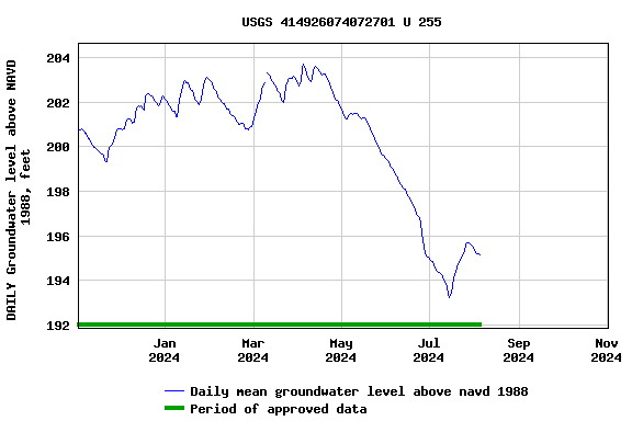 Graph of DAILY Groundwater level above NAVD 1988, feet