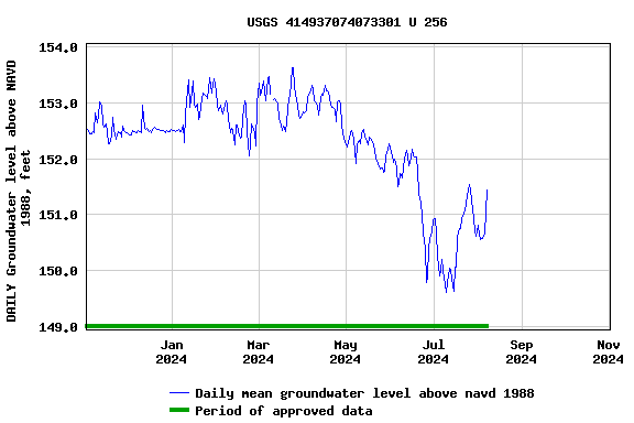 Graph of DAILY Groundwater level above NAVD 1988, feet