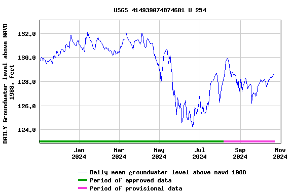 Graph of DAILY Groundwater level above NAVD 1988, feet