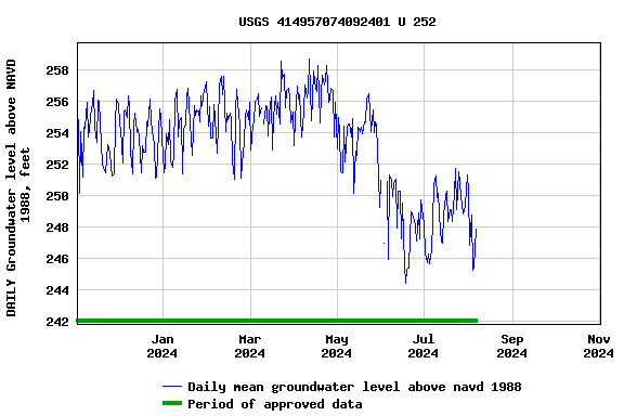 Graph of DAILY Groundwater level above NAVD 1988, feet