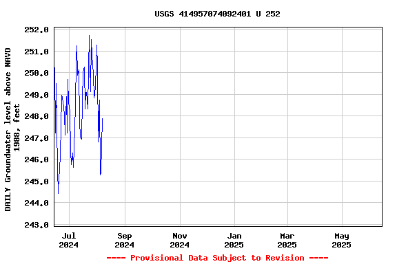 Graph of DAILY Groundwater level above NAVD 1988, feet