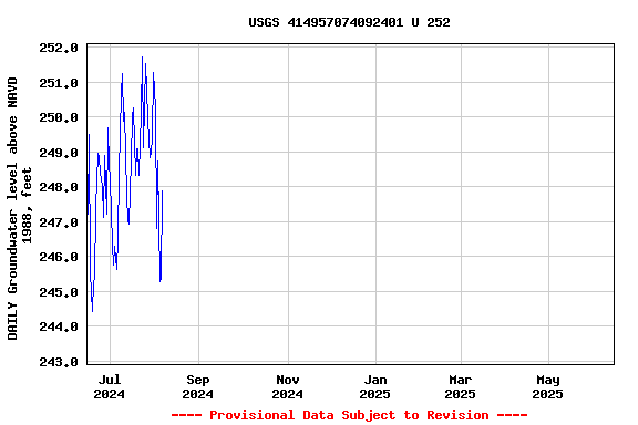 Graph of DAILY Groundwater level above NAVD 1988, feet