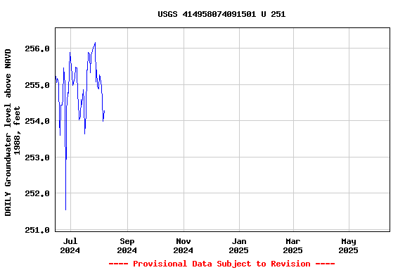Graph of DAILY Groundwater level above NAVD 1988, feet