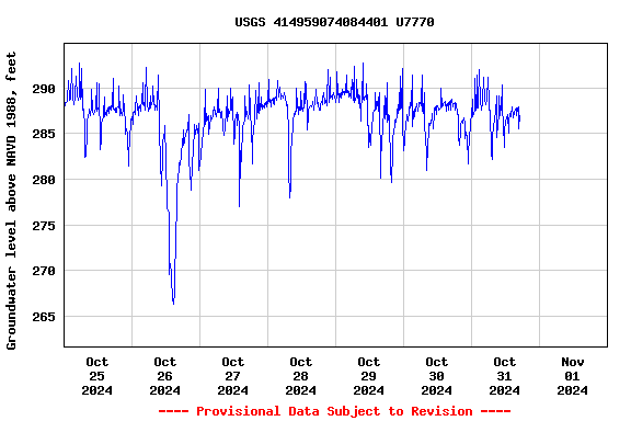 Graph of  Groundwater level above NAVD 1988, feet