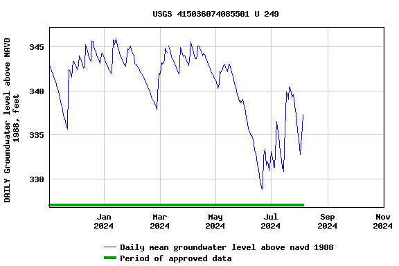 Graph of DAILY Groundwater level above NAVD 1988, feet