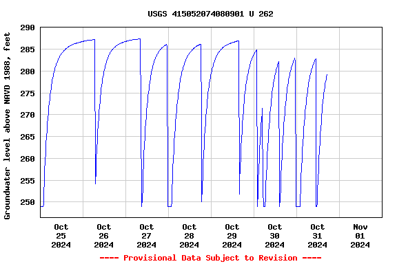 Graph of  Groundwater level above NAVD 1988, feet