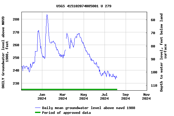 Graph of DAILY Groundwater level above NAVD 1988, feet