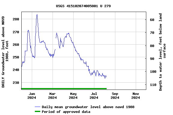 Graph of DAILY Groundwater level above NAVD 1988, feet