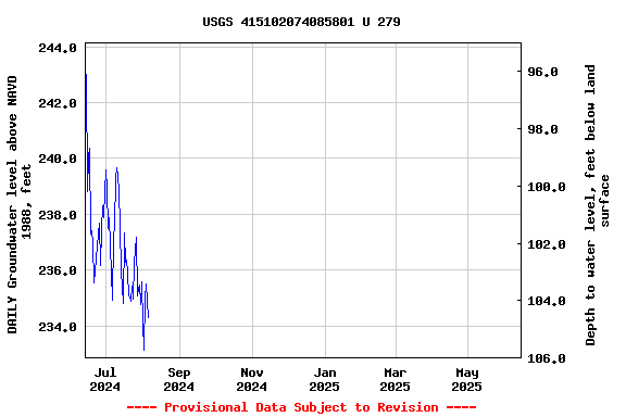 Graph of DAILY Groundwater level above NAVD 1988, feet
