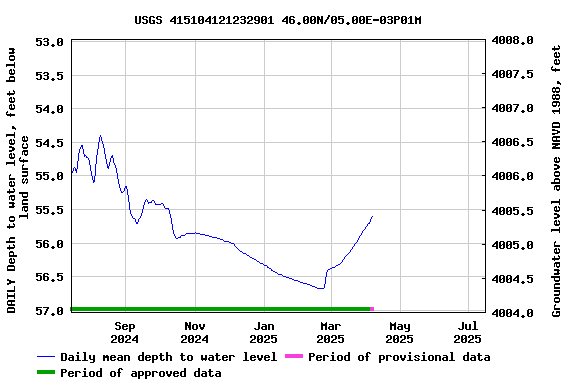 Graph of DAILY Depth to water level, feet below land surface