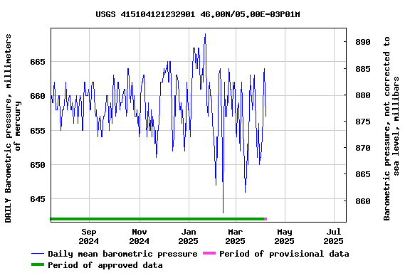 Graph of DAILY Barometric pressure, millimeters of mercury