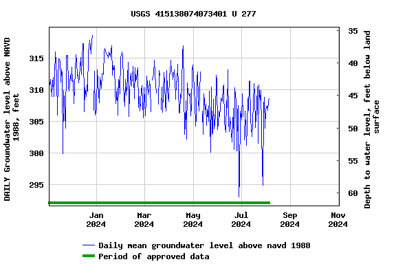 Graph of DAILY Groundwater level above NAVD 1988, feet