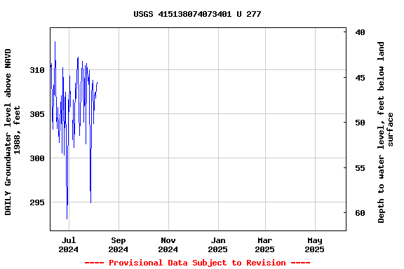 Graph of DAILY Groundwater level above NAVD 1988, feet