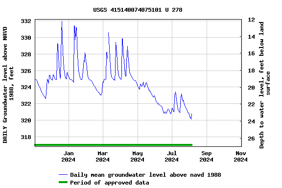 Graph of DAILY Groundwater level above NAVD 1988, feet