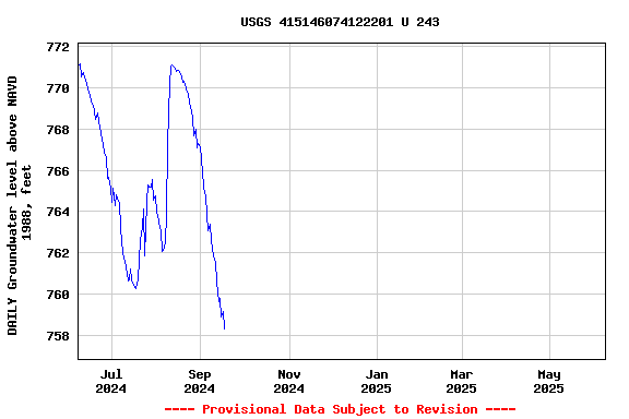 Graph of DAILY Groundwater level above NAVD 1988, feet