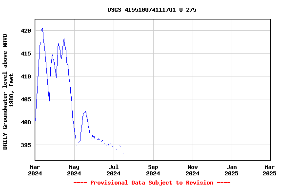 Graph of DAILY Groundwater level above NAVD 1988, feet