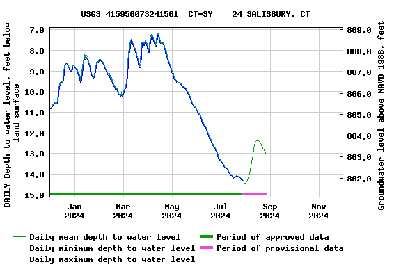 Graph of DAILY Depth to water level, feet below land surface