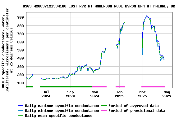 Graph of DAILY Specific conductance, water, unfiltered, microsiemens per centimeter at 25 degrees Celsius